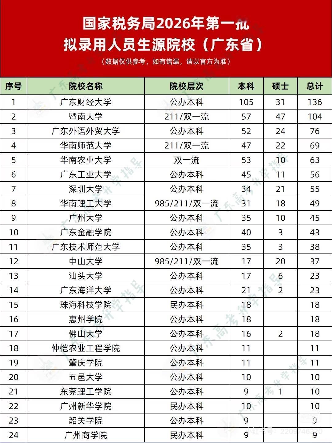 2026 国家税务系统录用名单公布，广东高校表现几何？
2026 年国家税务系统