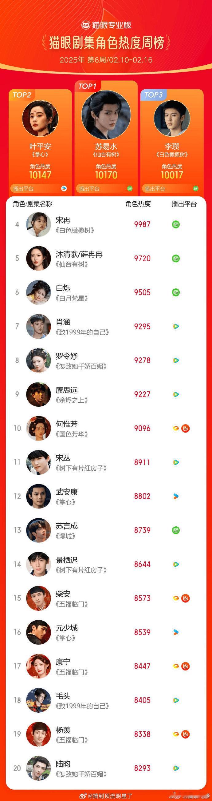 邓为苏易水蝉联角色热度榜冠军  恭喜邓为，苏易水在《仙台有树》中热度持续攀升，连