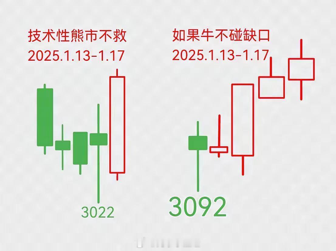 网友预测的下周A股技术图形，哪种可能性大些？ 