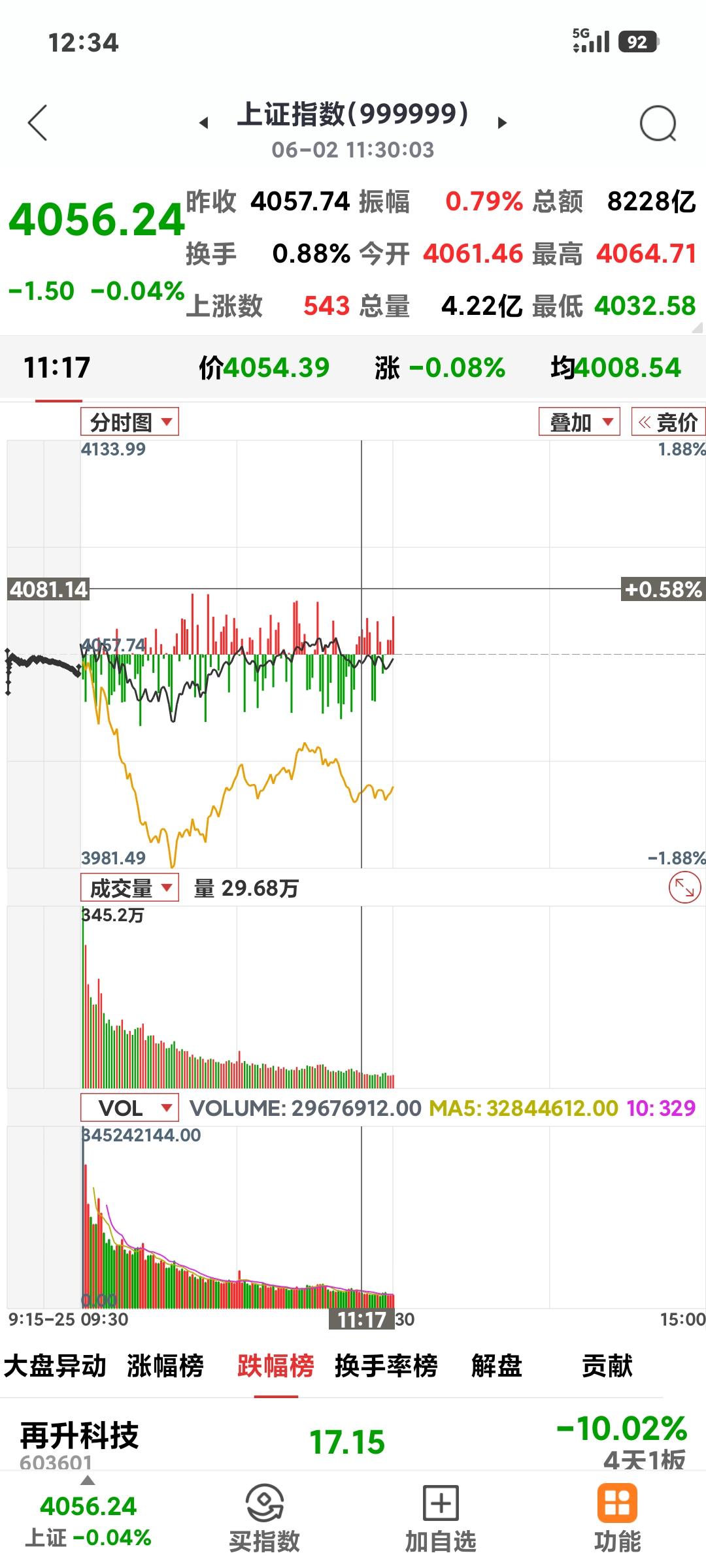 反弹一触即发

       今日沪指高开低走，最低到了4032.58点，最高4