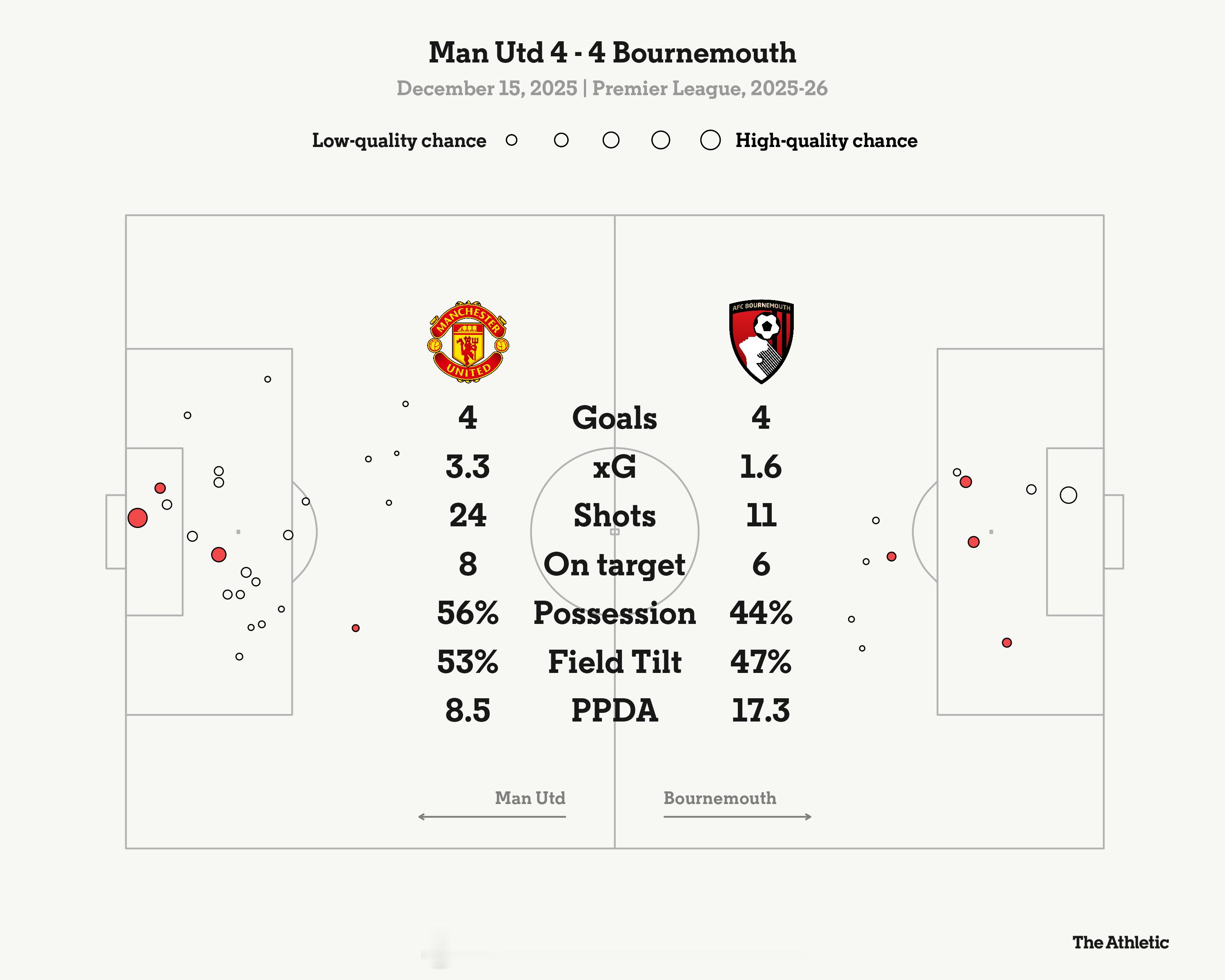 TheAthletic关于曼联4比4伯恩茅斯 的赛后简报1：【曼联是否应该对这场