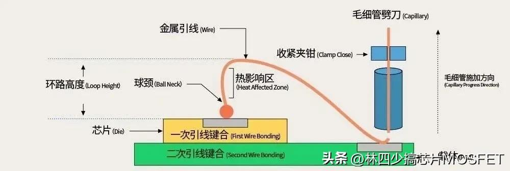 引线键合是半导体封装中的一个基本工艺，涉及在半导体芯片与其封装之间或多芯片模块内
