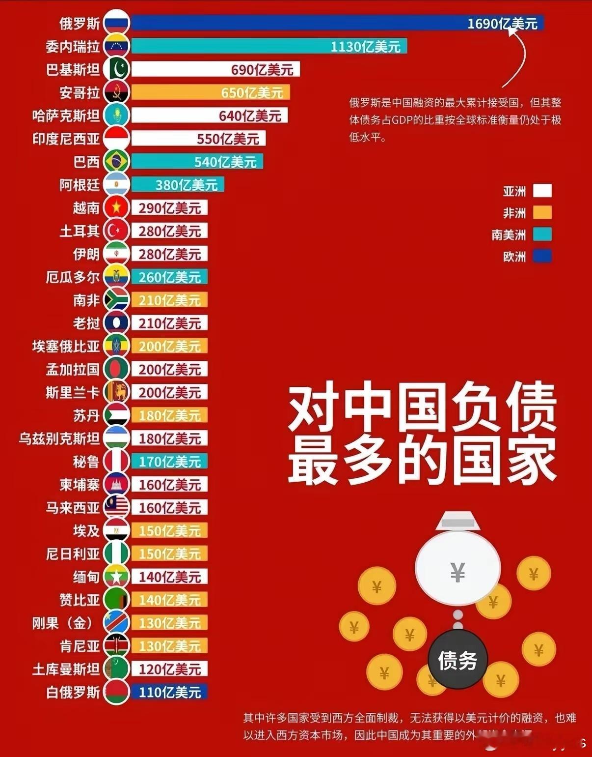 欠中国钱最多的国家榜单 ​​​