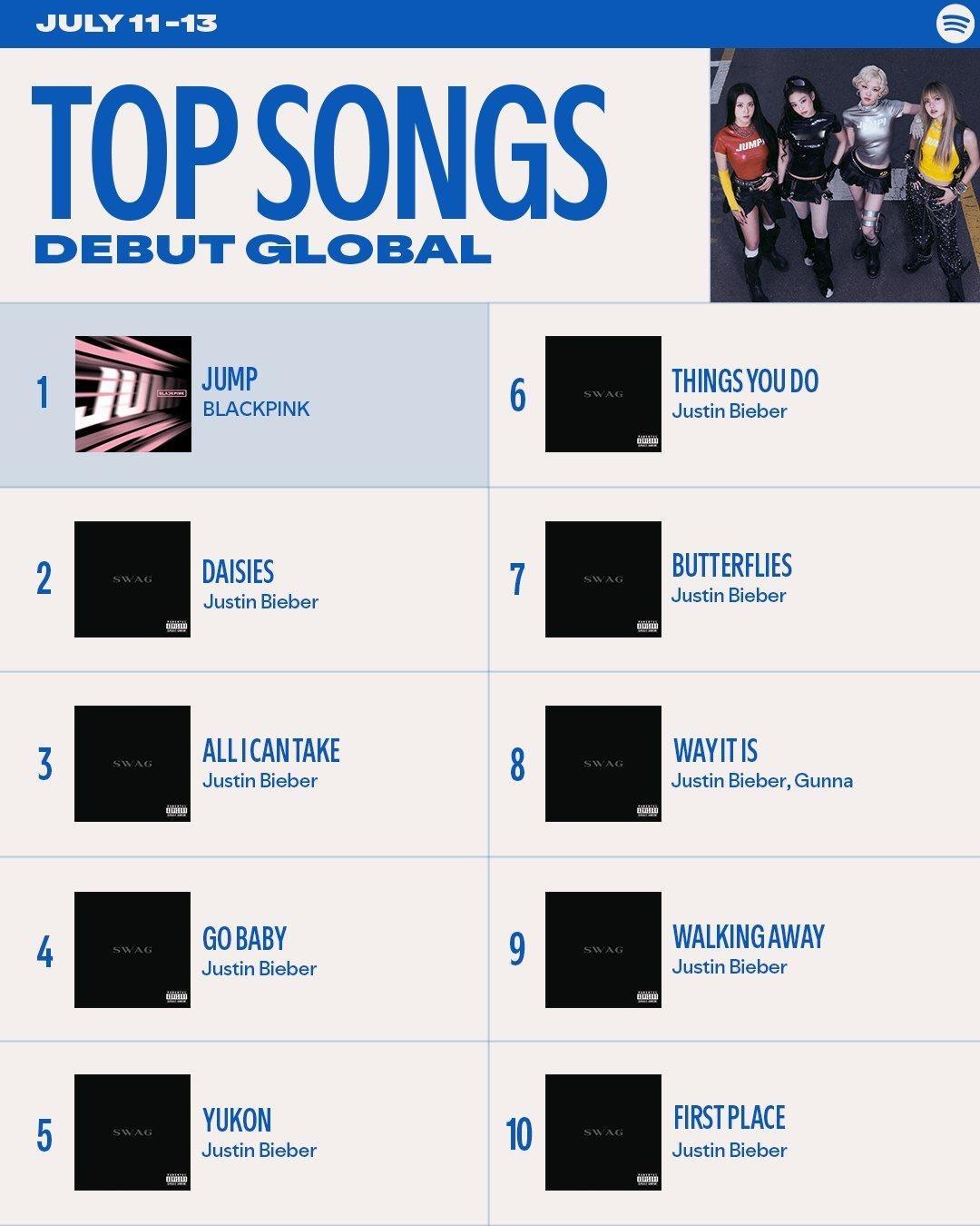 BLACKPINK新曲JUMP在本周末在Spotify的Top Songs De
