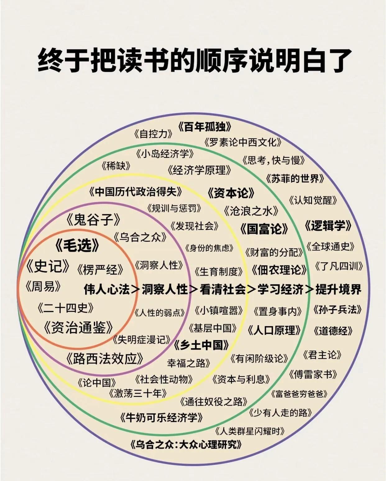 终于把读书的顺序说明白了