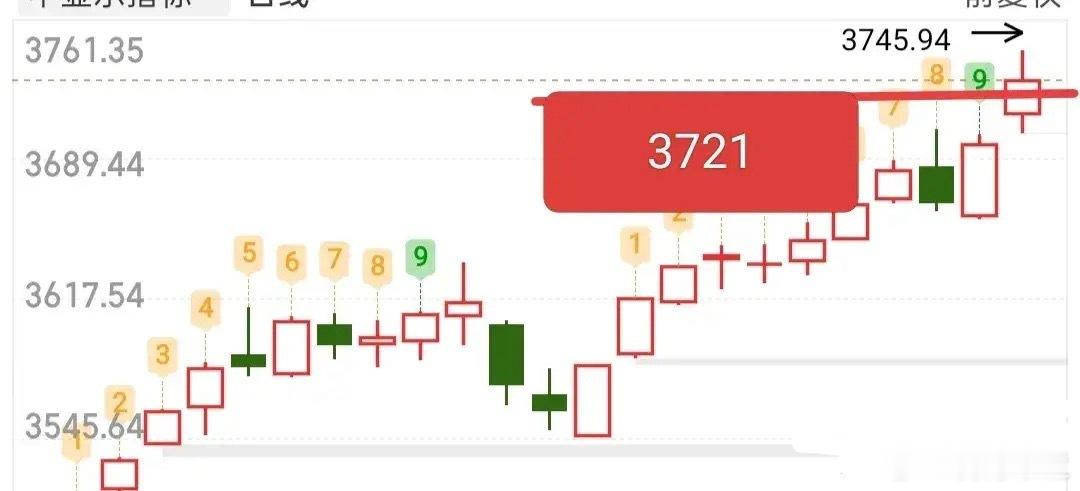 好了，收盘了，今天是走还是留呢，简单说下！目前大盘的日线形态依旧很强势，并且从情