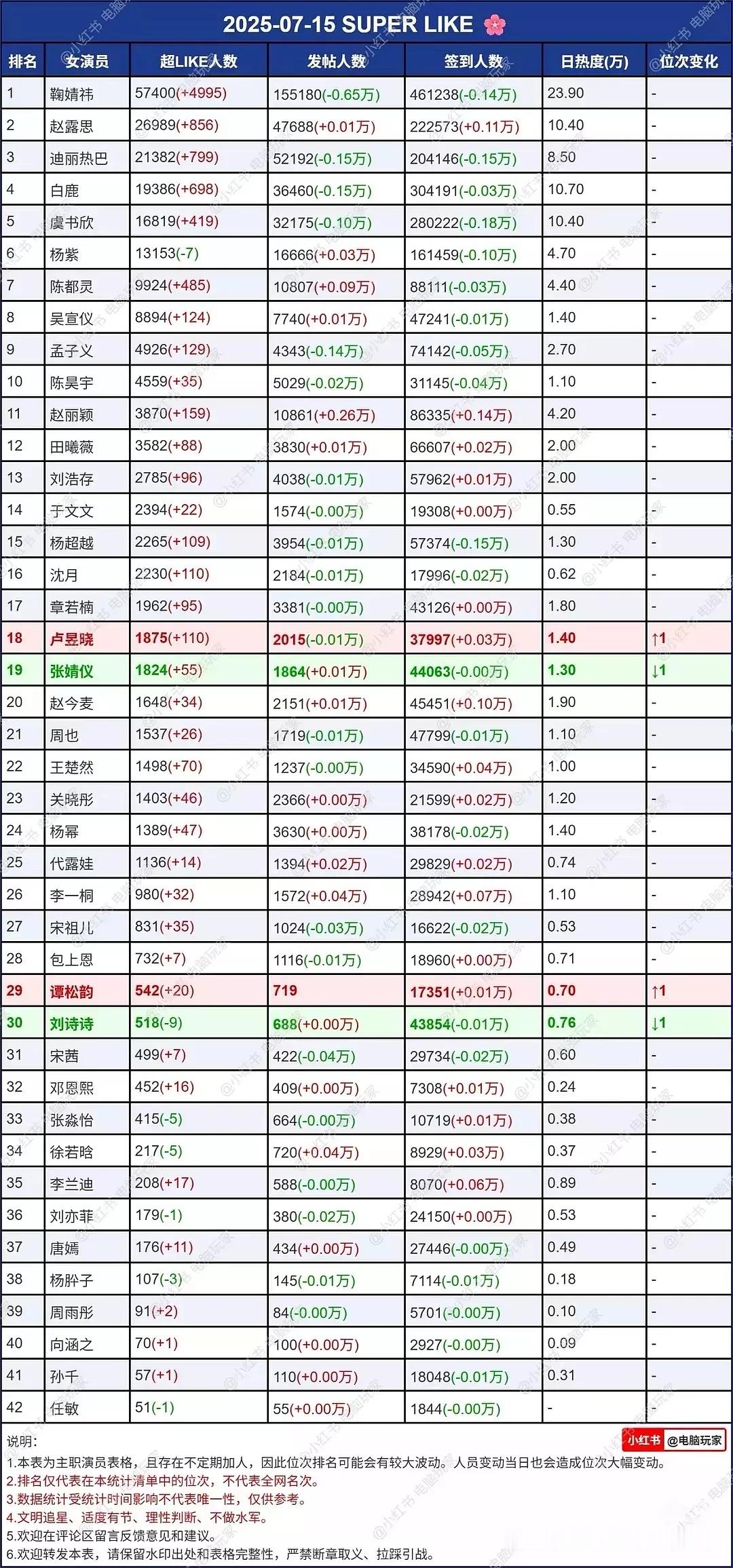 鞠婧祎超话断层登顶了，火火的很安心。期待鞠婧祎来战 ​​​