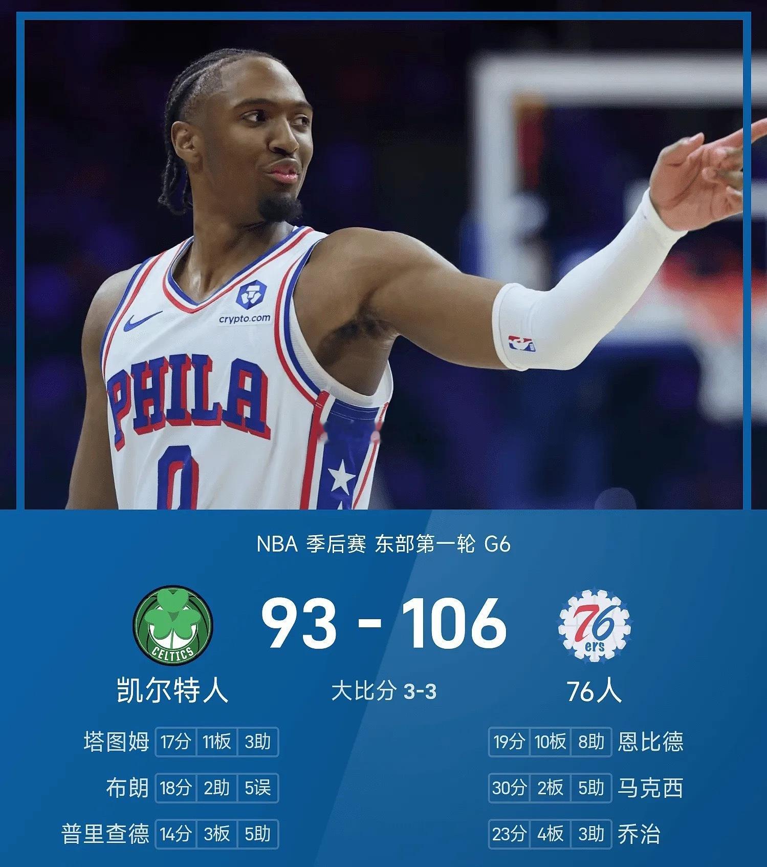 NBA 季后赛战报：马克西30分&恩比德准三双，双探花35分，76人106-93