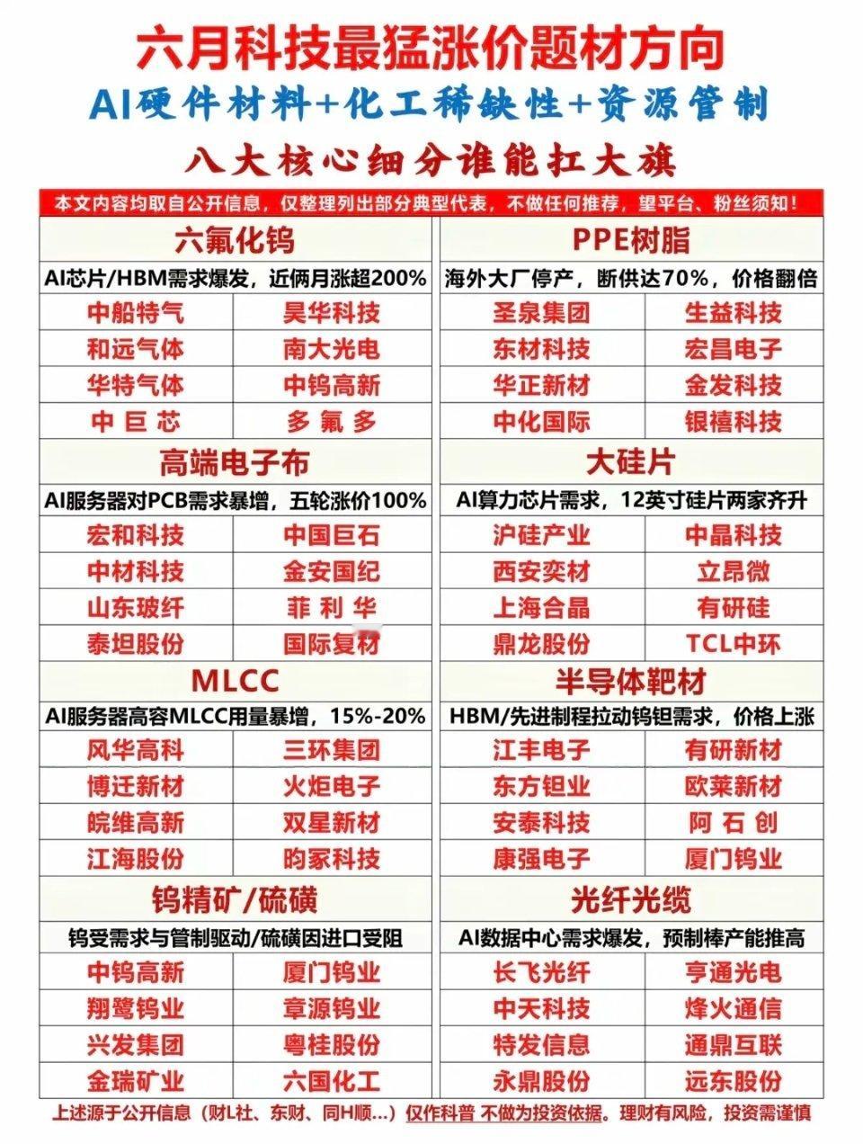 市场热点方向：紧缺材料+涨价题材！1.六氟化钨2.PPE树脂3.大硅片4.高端电