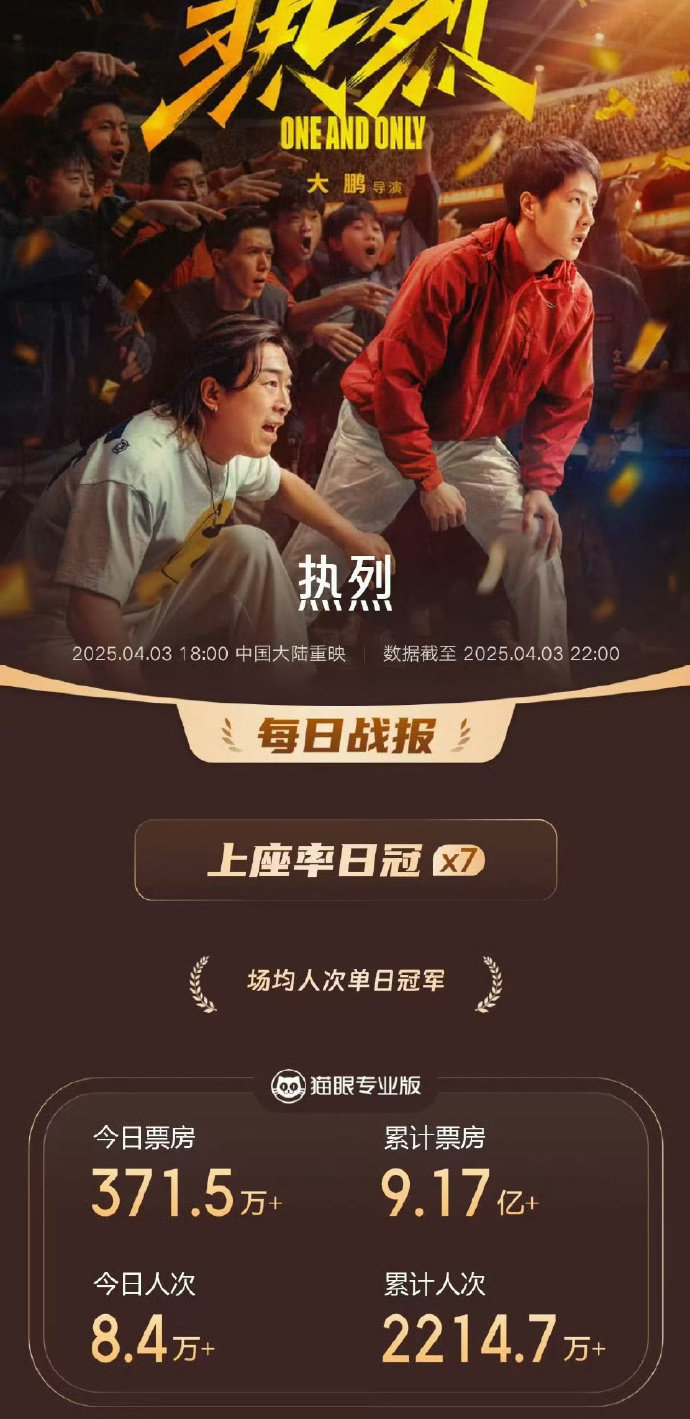 王一博热烈连续两天上座率日冠王一博热烈重映上座率日冠 王一博《热烈》热度有，重映
