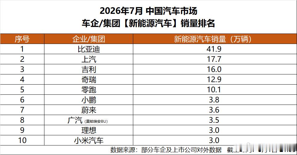 月销41.9万霸榜！国产新能源国内外双线爆发海内外市场持续增长！8月1日头部车企