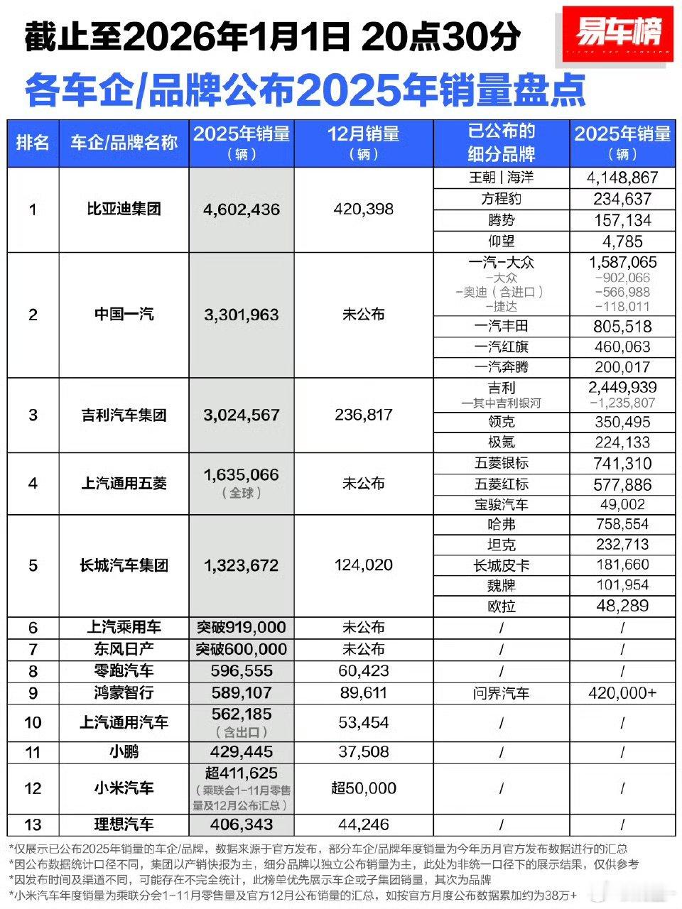 今天各家的发布的交付数据合集版比亚迪集团12月交付量420398台，2025年交