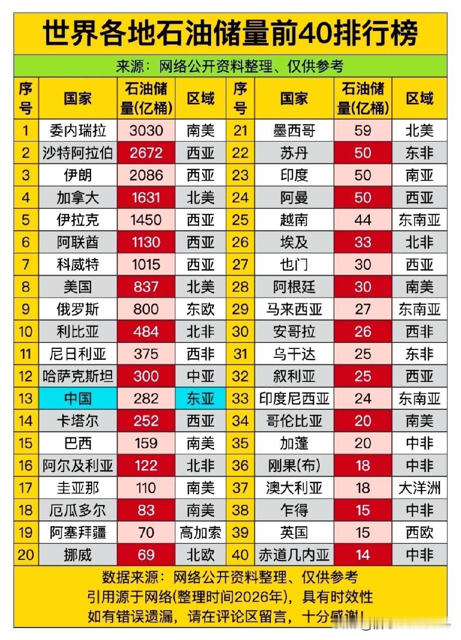 世界各地石油储量前40排行榜。