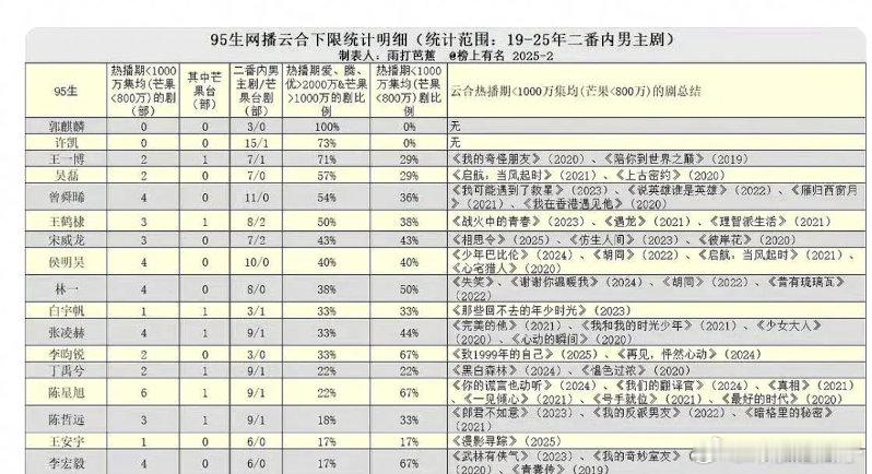 5年播9部男主剧，6部集均低于1000 