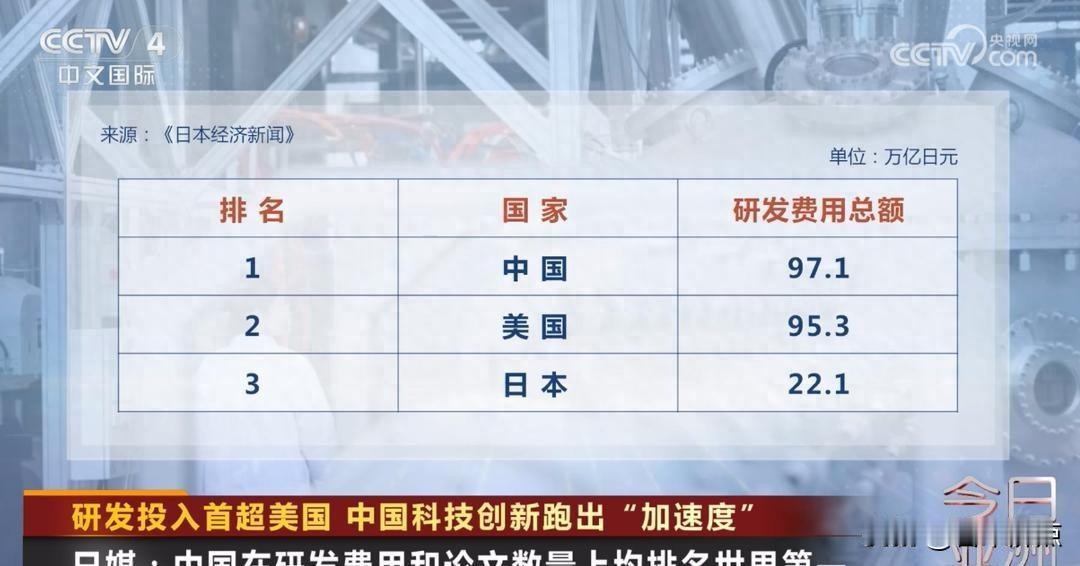 研发投入超美国，芯片封锁反成加速器，中国科技拐点已现。
2024年，中国研发经费