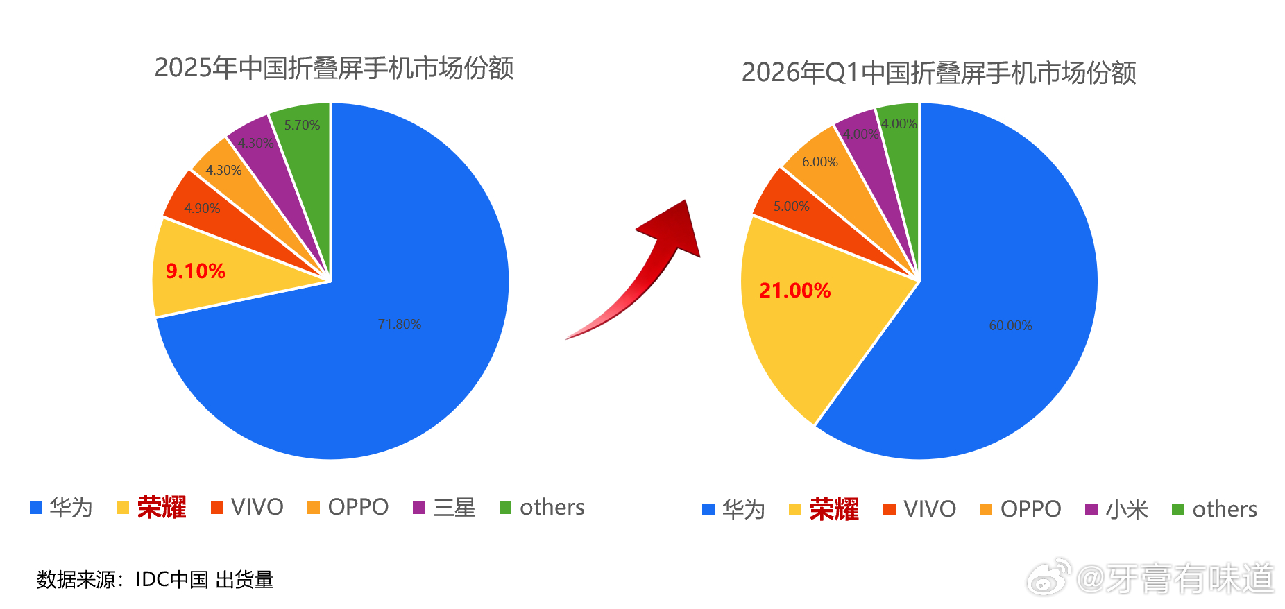 26年q1安卓折叠屏市场份额荣耀第一 刚看到 IDC 2026 Q1 国内折叠屏