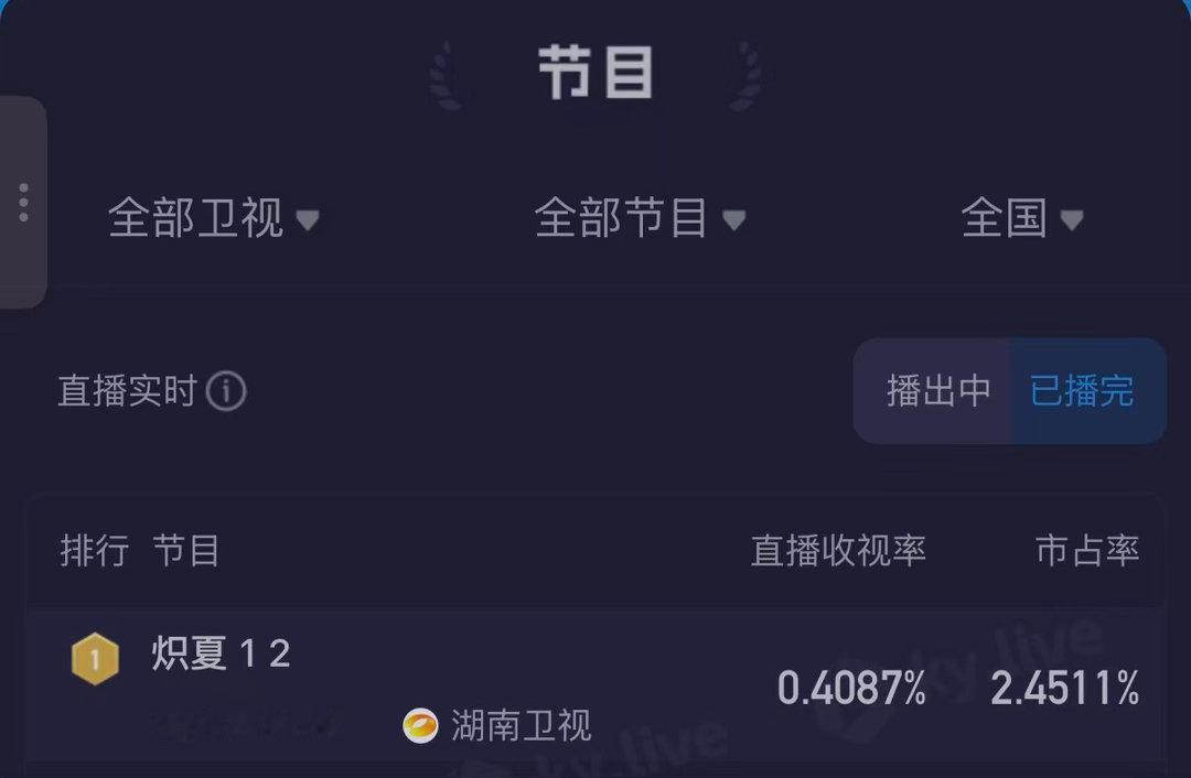 炽夏首播收视登顶卫视第一炽夏收视率第一 沉浸式代入剧情！两位主演将人物的挣扎与心