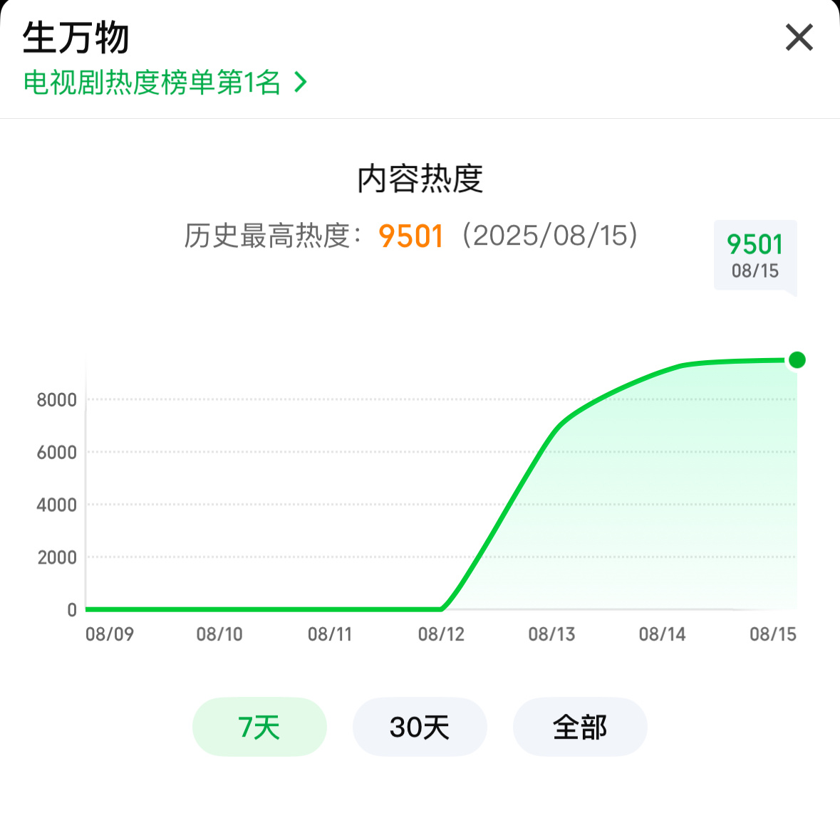9501哈哈哈哈哈哈哈哈哈哈哈哈哈更新前俩小时达到了小目标[抓狂] ​​​