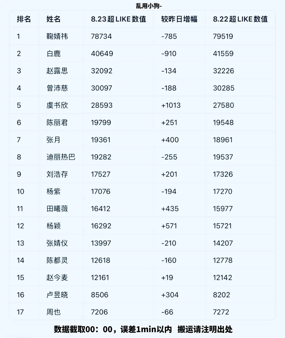0823📝签到 14w✅状态 31731✅+180📈发帖量 17.3w✅发帖