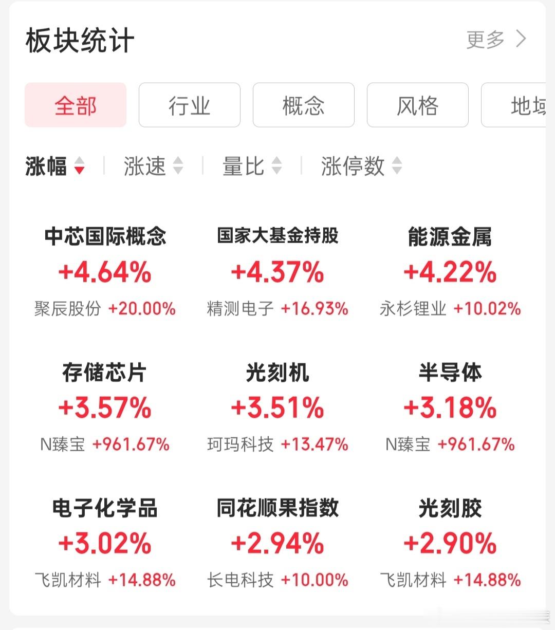 a股科技股反包了，芯片概念领涨。 