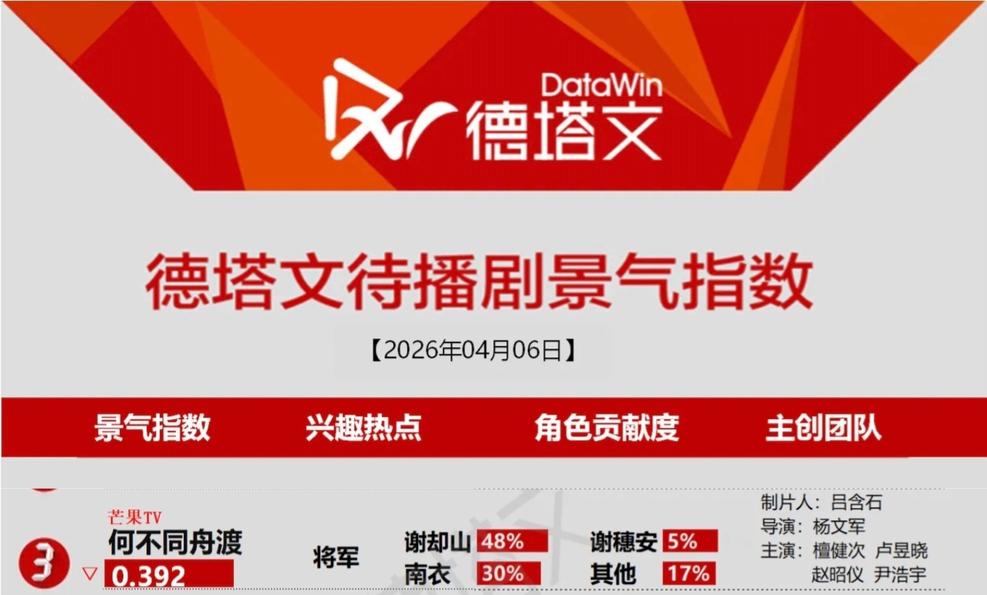 4月6日德塔文待播剧景气指数《何不同舟渡》谢却山将军👍🏻檀健次谢却山 ‖檀健