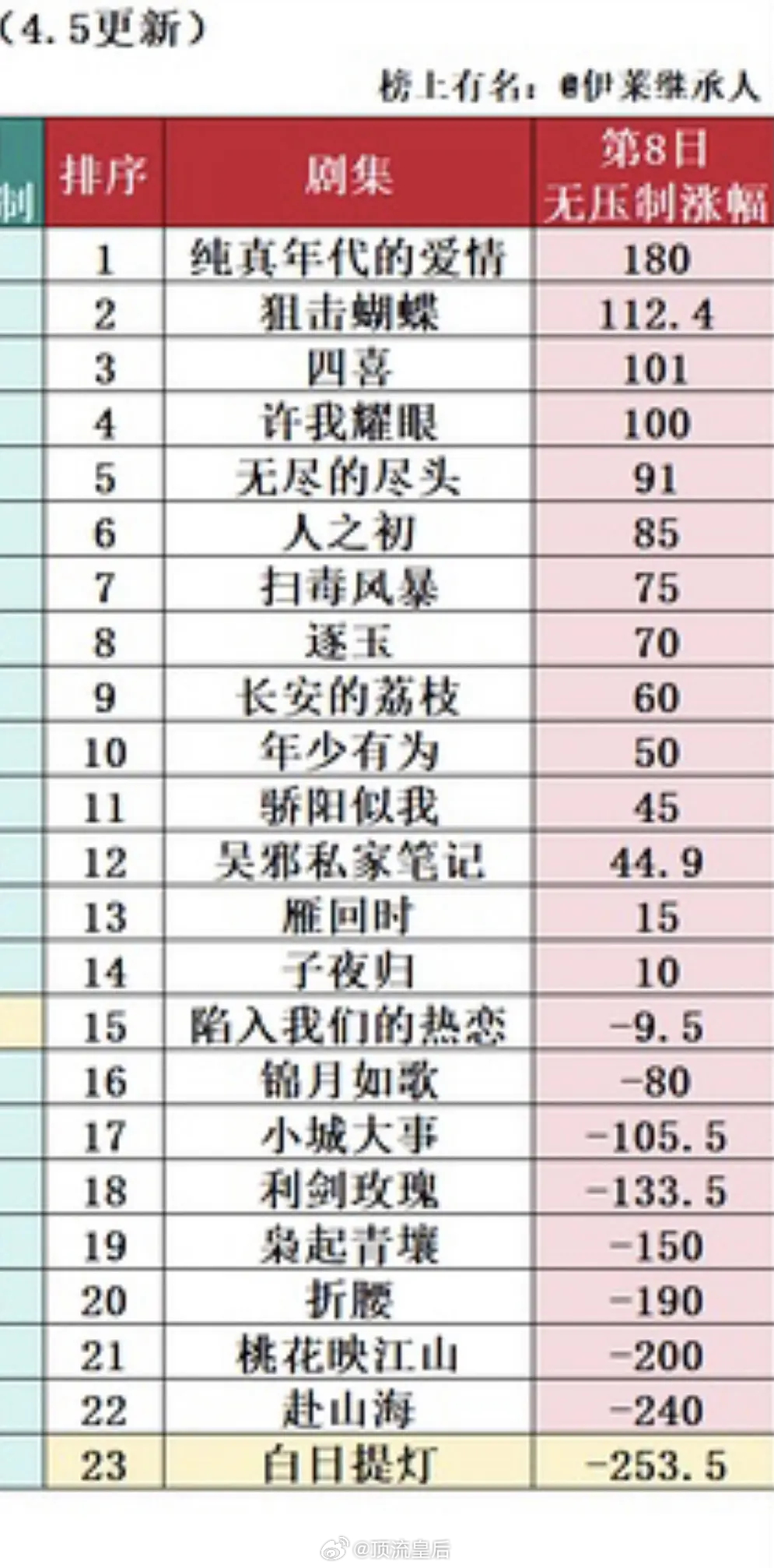 腾讯视频这个剧集拉新涨幅说明了什么？