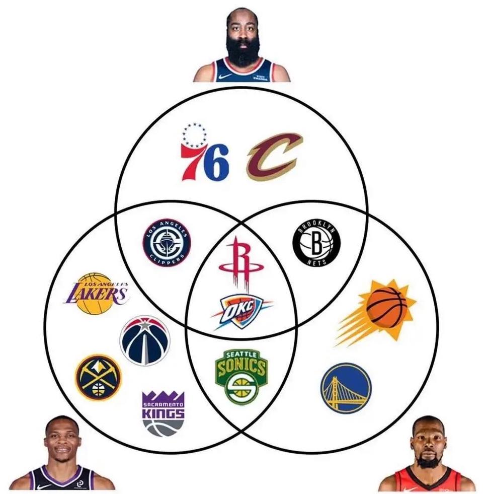 雷霆三少职业生涯，现在来看谁的最好？

杜兰特本来是老大，去勇士拿两个冠军还不被