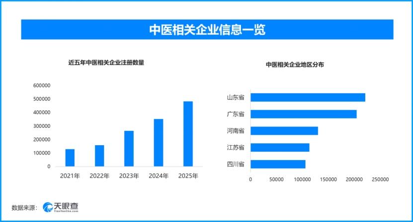 2030年人人享中医药服务，现存中医相关企业超207万家
《中医药振兴发展“十五