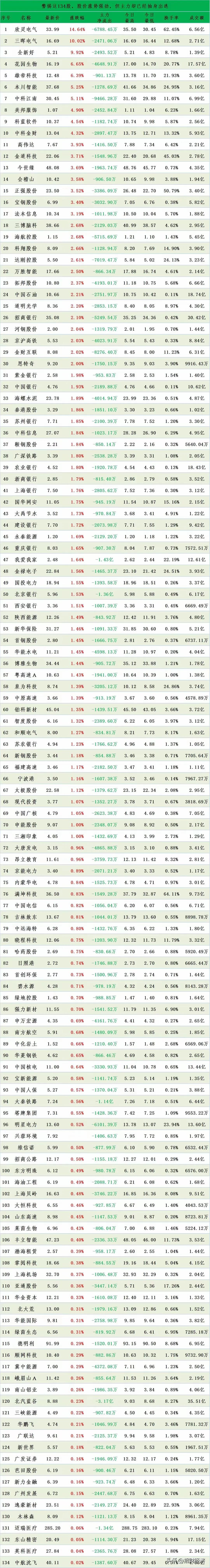 防不胜防，这些股票虽然上涨强劲，主力缺悄悄在抽身离场。