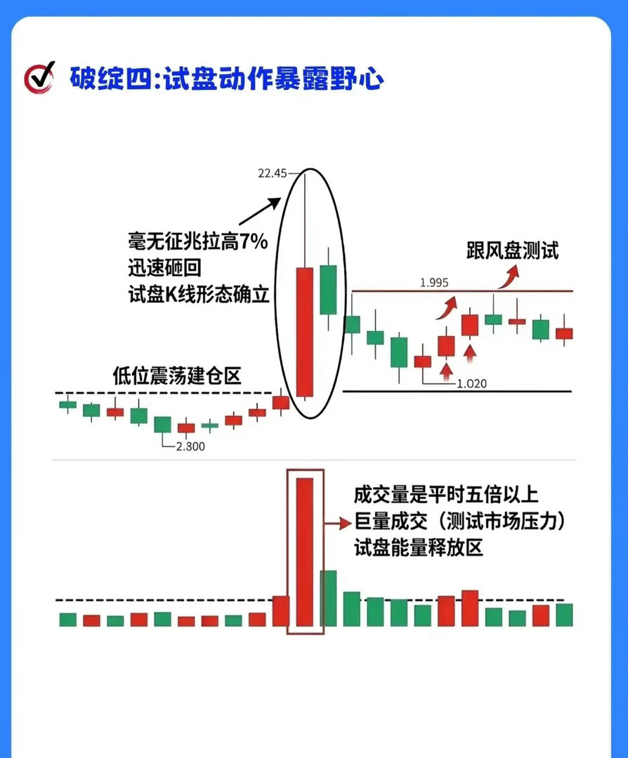 主力建仓的4个致命破绽破绽一：成交量异常飙升形态特征：在股价持续下跌、不断创出新