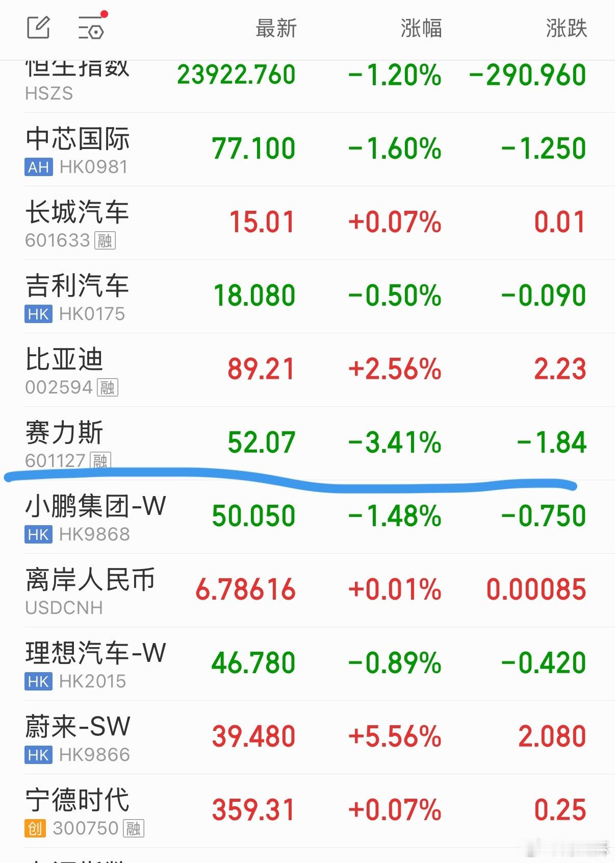 赛力斯目前股价，52。还在持续下跌中。今天应该不会跌停了吧。 