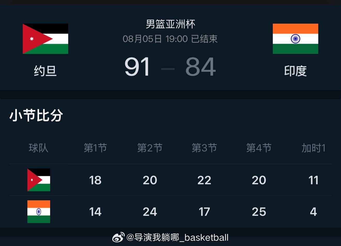 中国男篮接下来的两个对手约旦🇯🇴和印度🇮🇳在今天通过加时赛才决出胜负，印