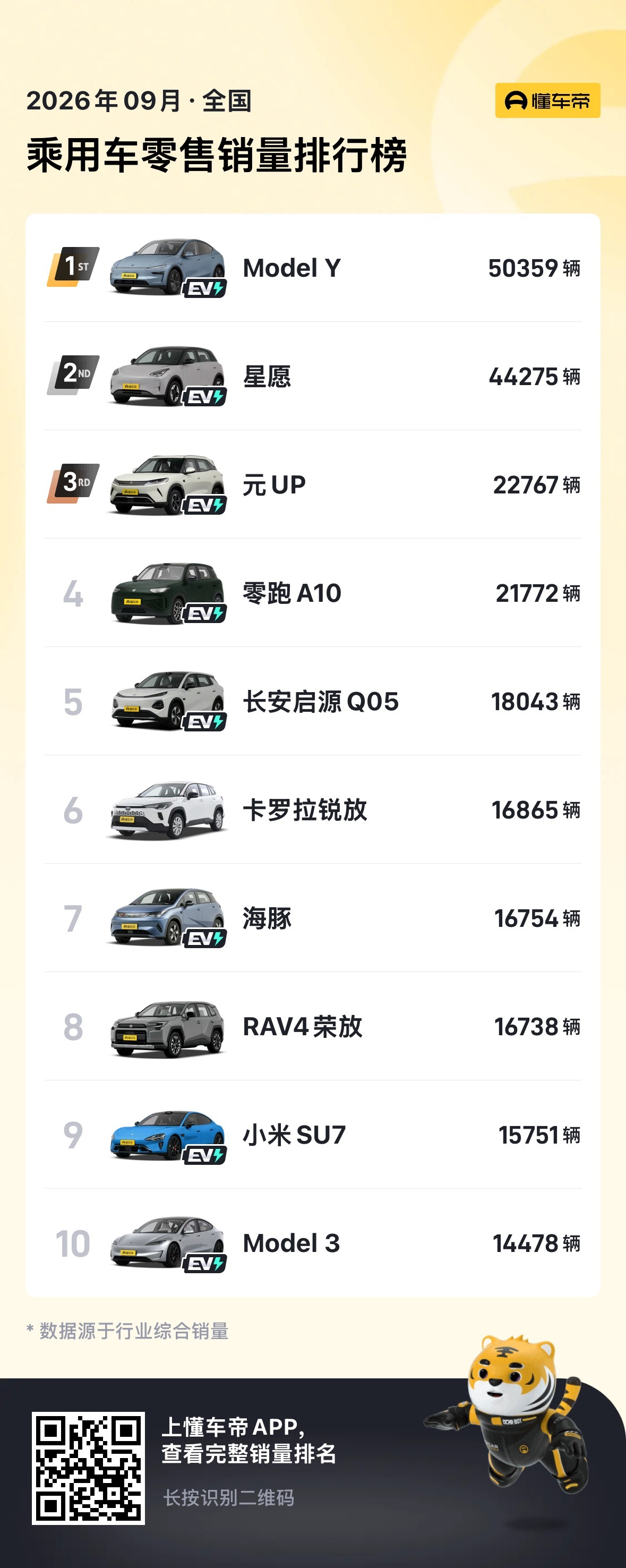 9月销量榜⬇️特斯拉9月销量50359辆8月29260辆    7月25158辆