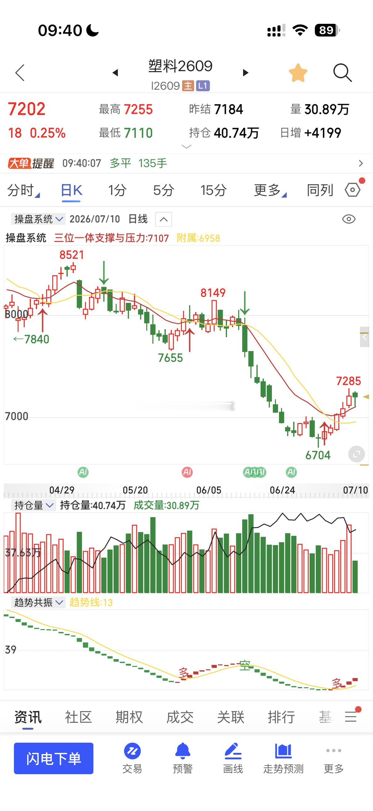 原油系：三位一体量价信号系统很好参考的量价塑料日量级别是7107，最低7110开