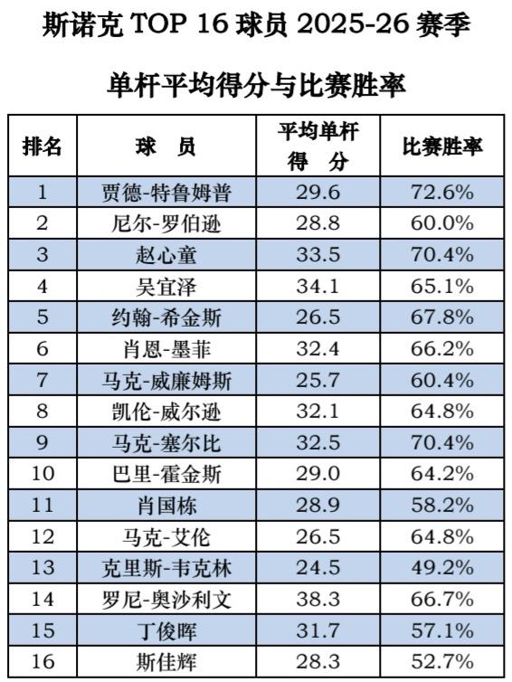 斯诺克TOP 16球员2025-26战力榜


2025-26赛季斯诺克TOP 