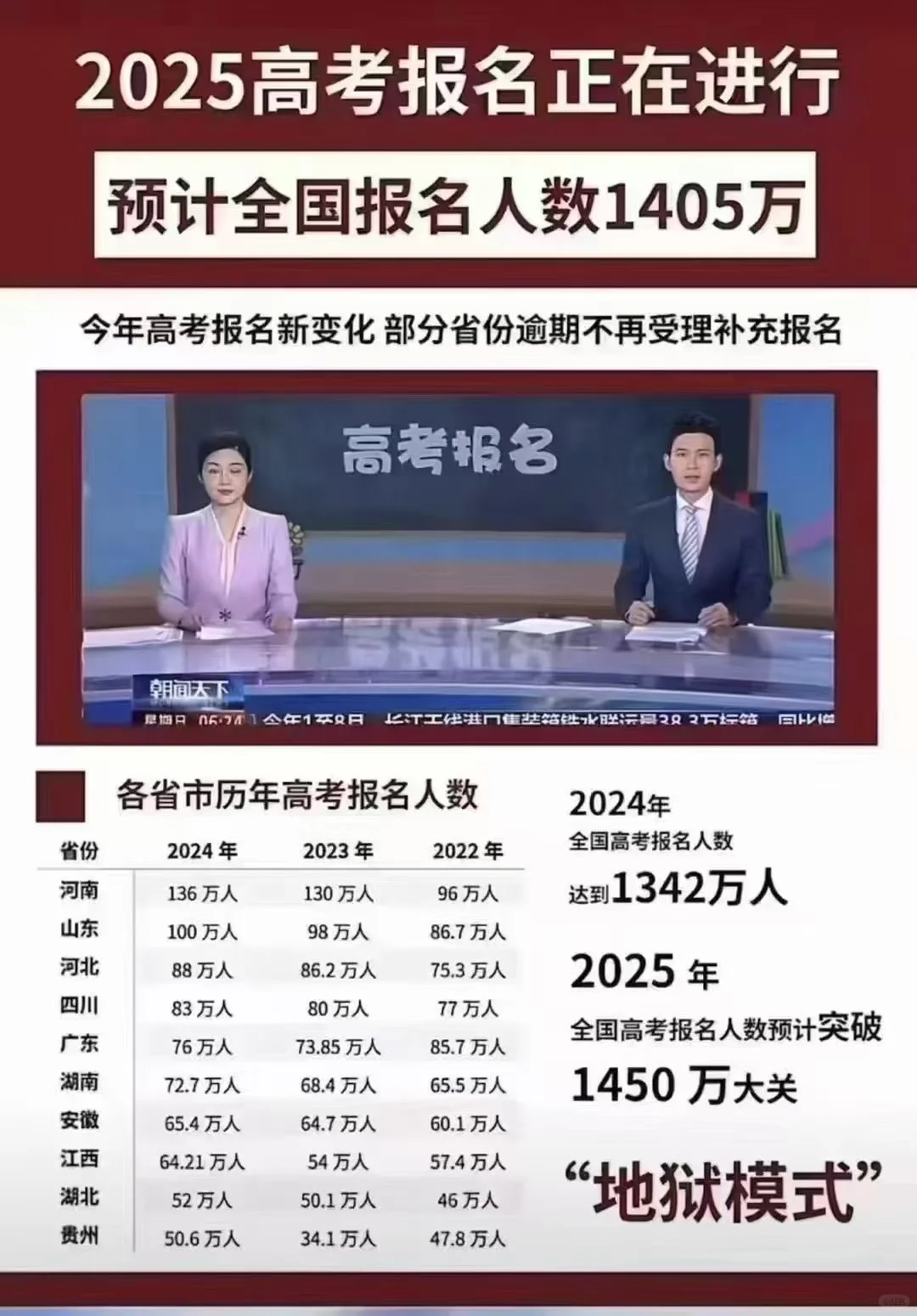 2025年高考报名人数暴增！1405万