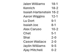 本赛季雷霆队各球员缺阵时的球队战绩图源：OKC Thunder Stats雷霆v