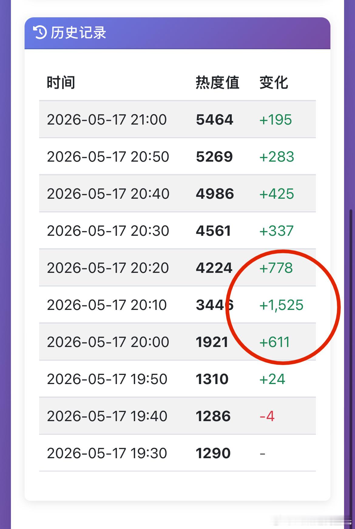 家业收视率酷云收视率已经开始回落！！！第2集峰值就在1.36上下，比第一集1.5