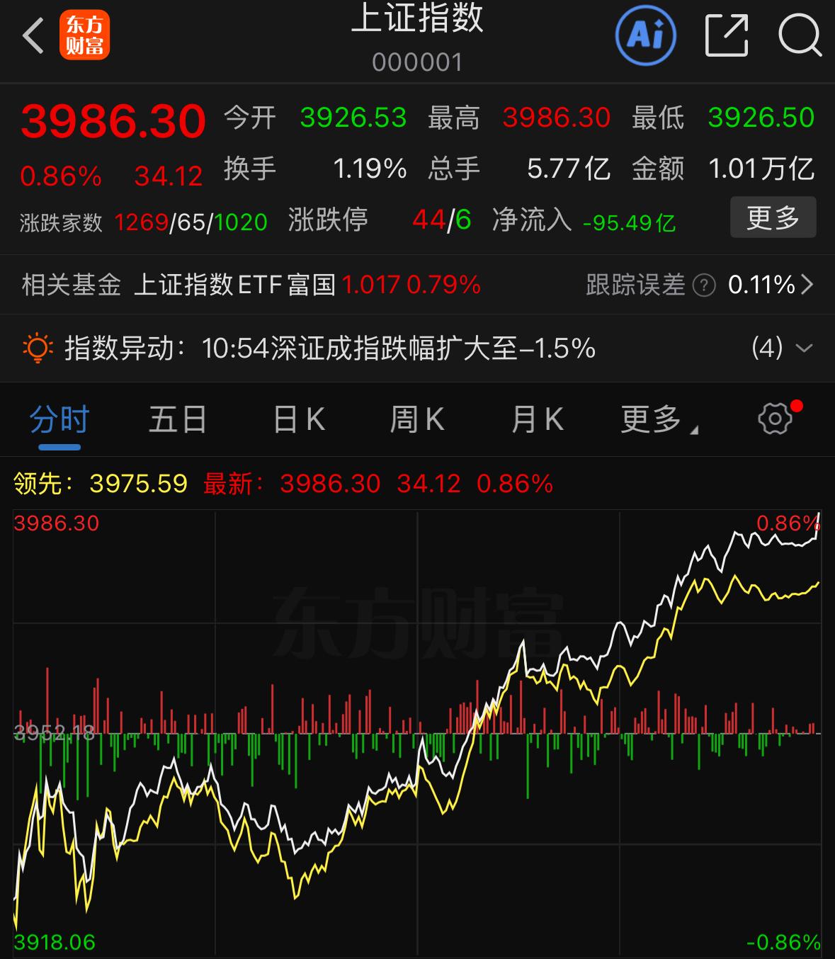 周一市场走出大幅低开高走，明天行情该怎么看待？

透过今天的盘面，有几个很关键的