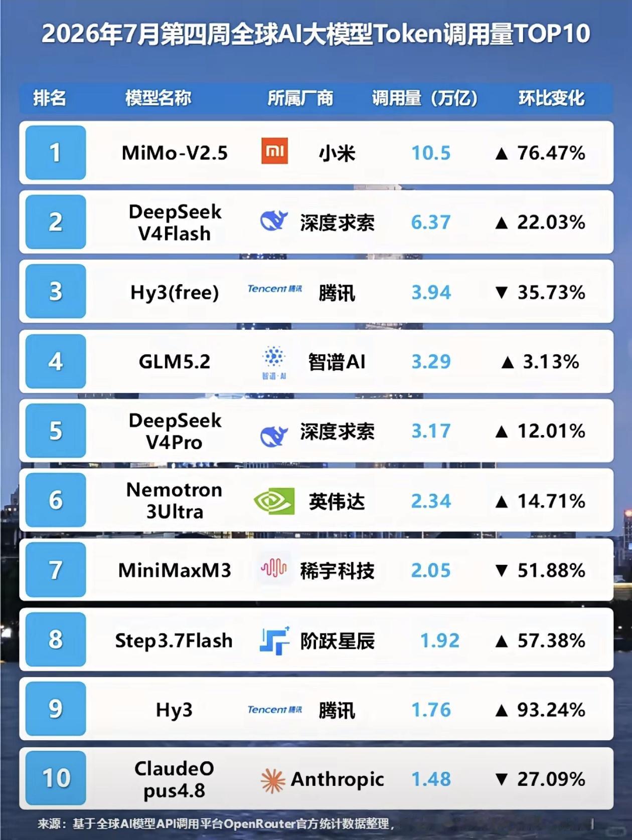 小米自研大模型调用量刚刚拿下世界第一，deepseek不服立马迎头赶超，中国二强