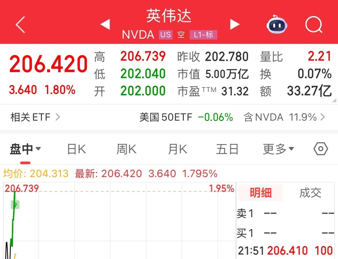 重磅利好消息美股翻红英伟达大涨重返5万亿美元市值，下周一A股大科技反攻大涨：还没