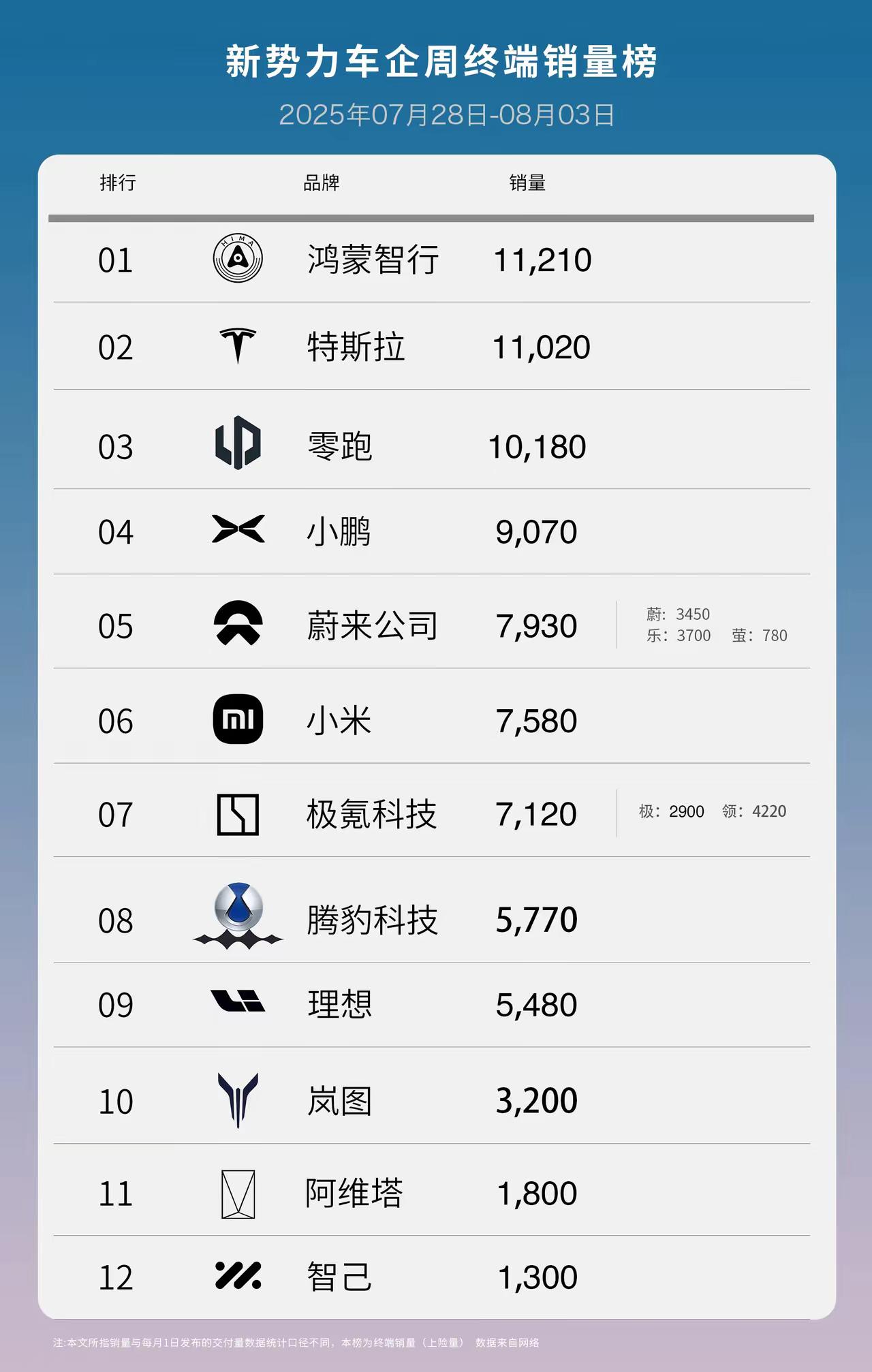 最有钱的理想，因为缺少护城河，现在正在被 模仿者竞相超越，曾经的“半价理想”，现