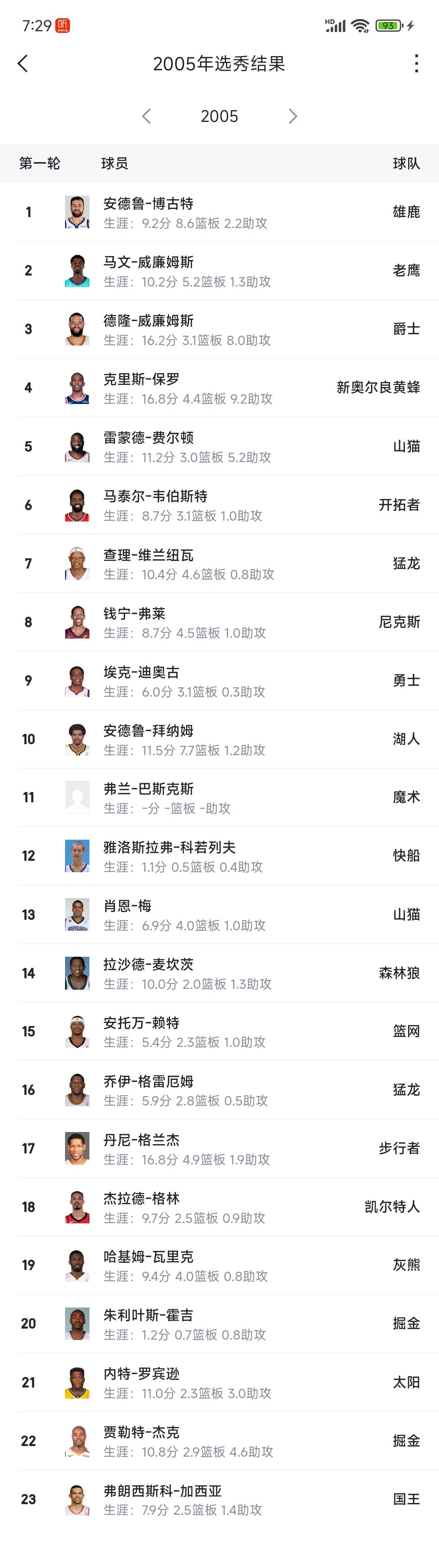 保罗退役，回顾2005年选秀真就一般。

没有2003年，2009年那样闪耀。