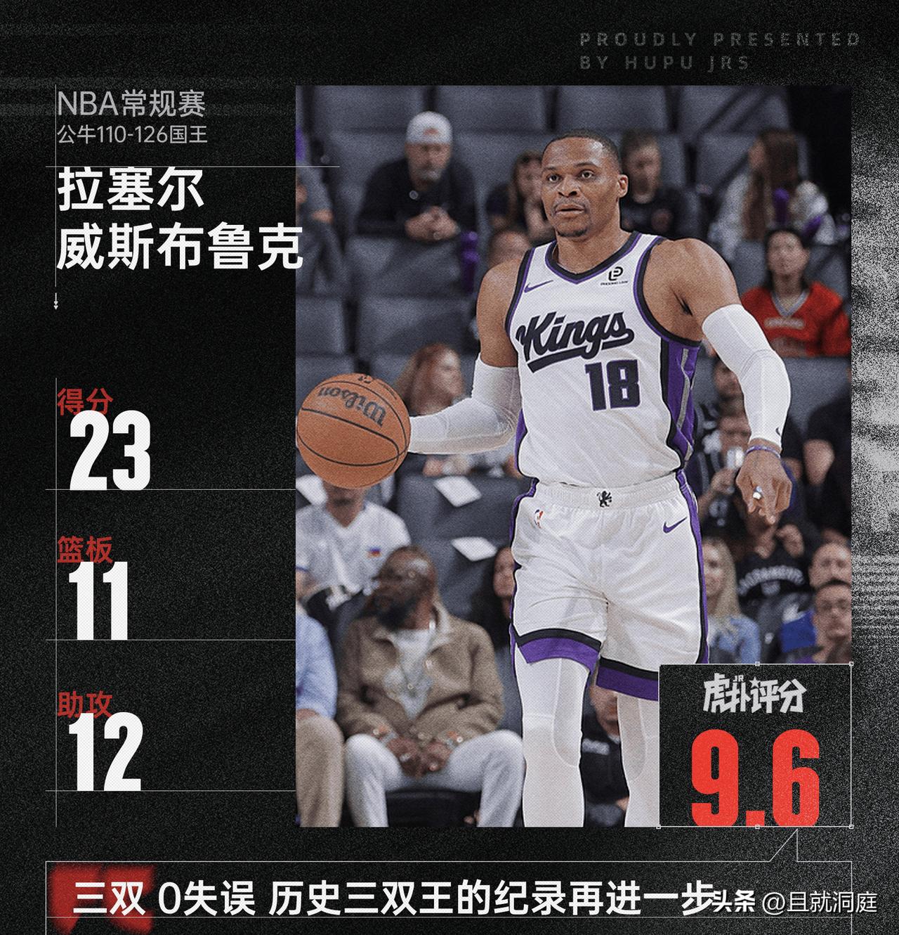 又被威少装到了！今天（3月9日)NBA常规赛，国王主场126比110战胜公牛，目