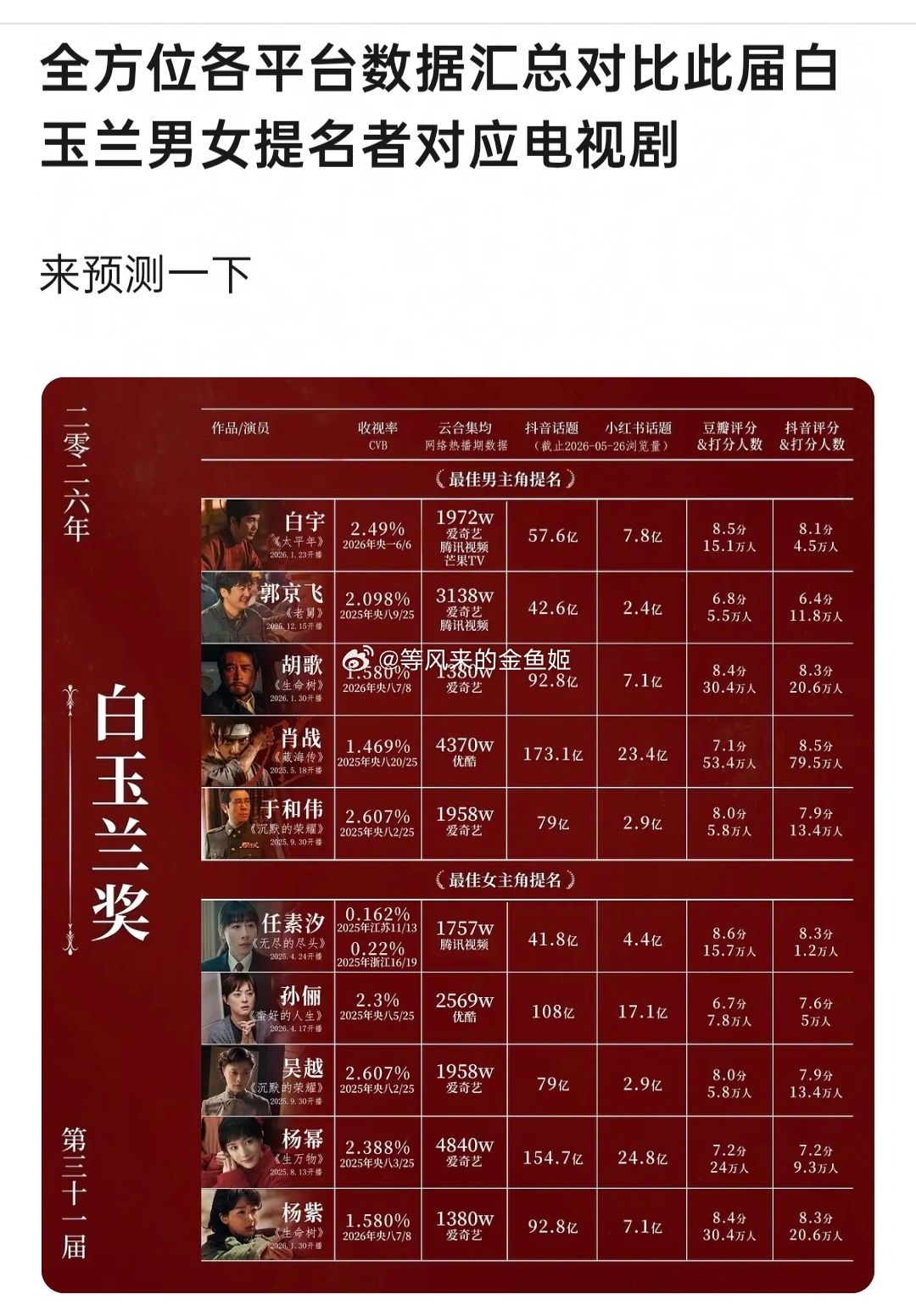 杨紫白玉兰视后三连提觉得视帝从于和伟和胡歌，视后从孙俪和任素汐中出一个。