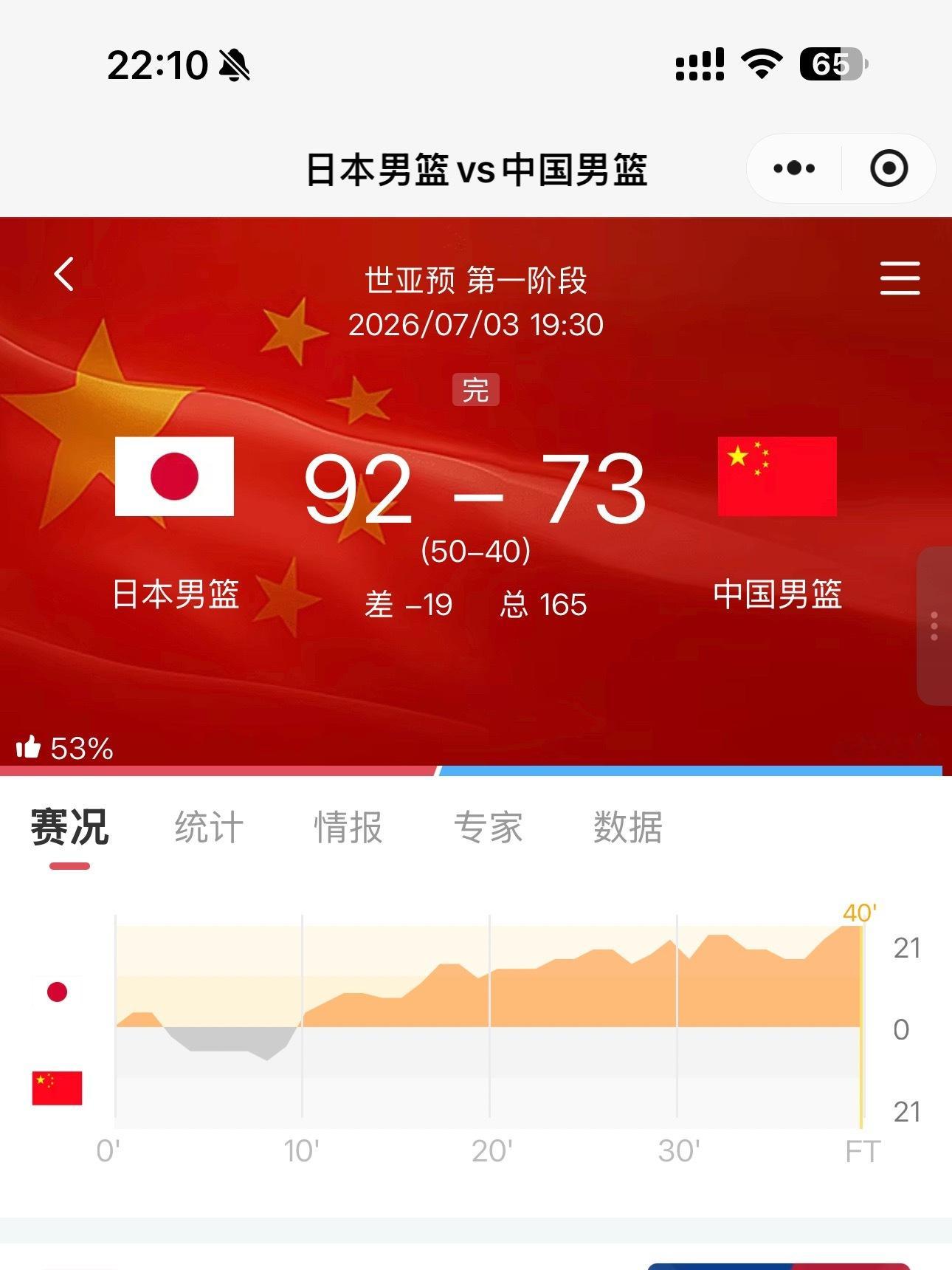 中国男篮vs日本男篮全场不知道在打啥罚球更是灾难级表现这样的男篮出线了又能咋样去