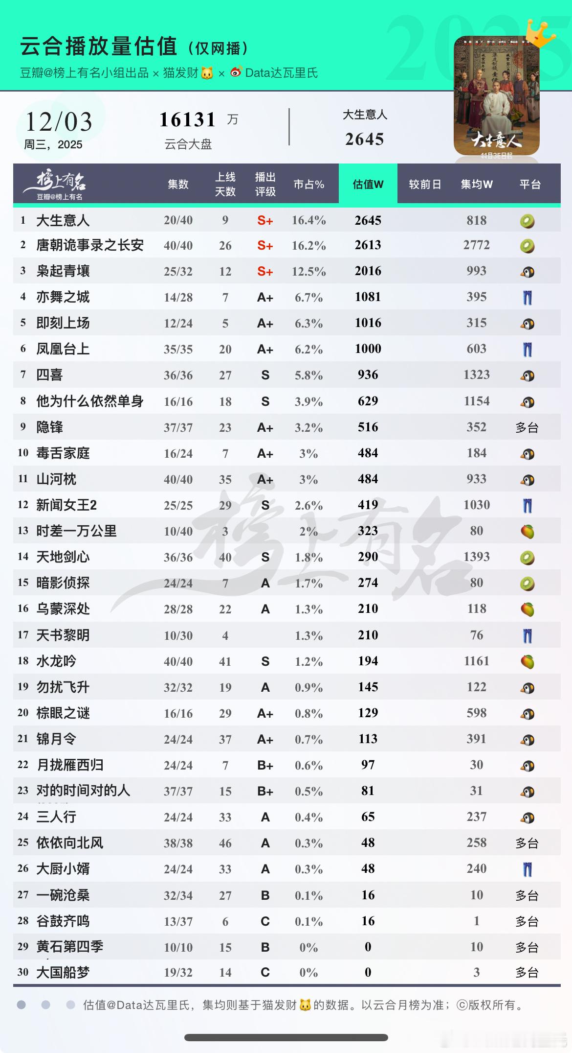 12.3云合估值，昨天忙现在补上PS：暗河传有确值，大盘会比原来基础上䛆些大生意
