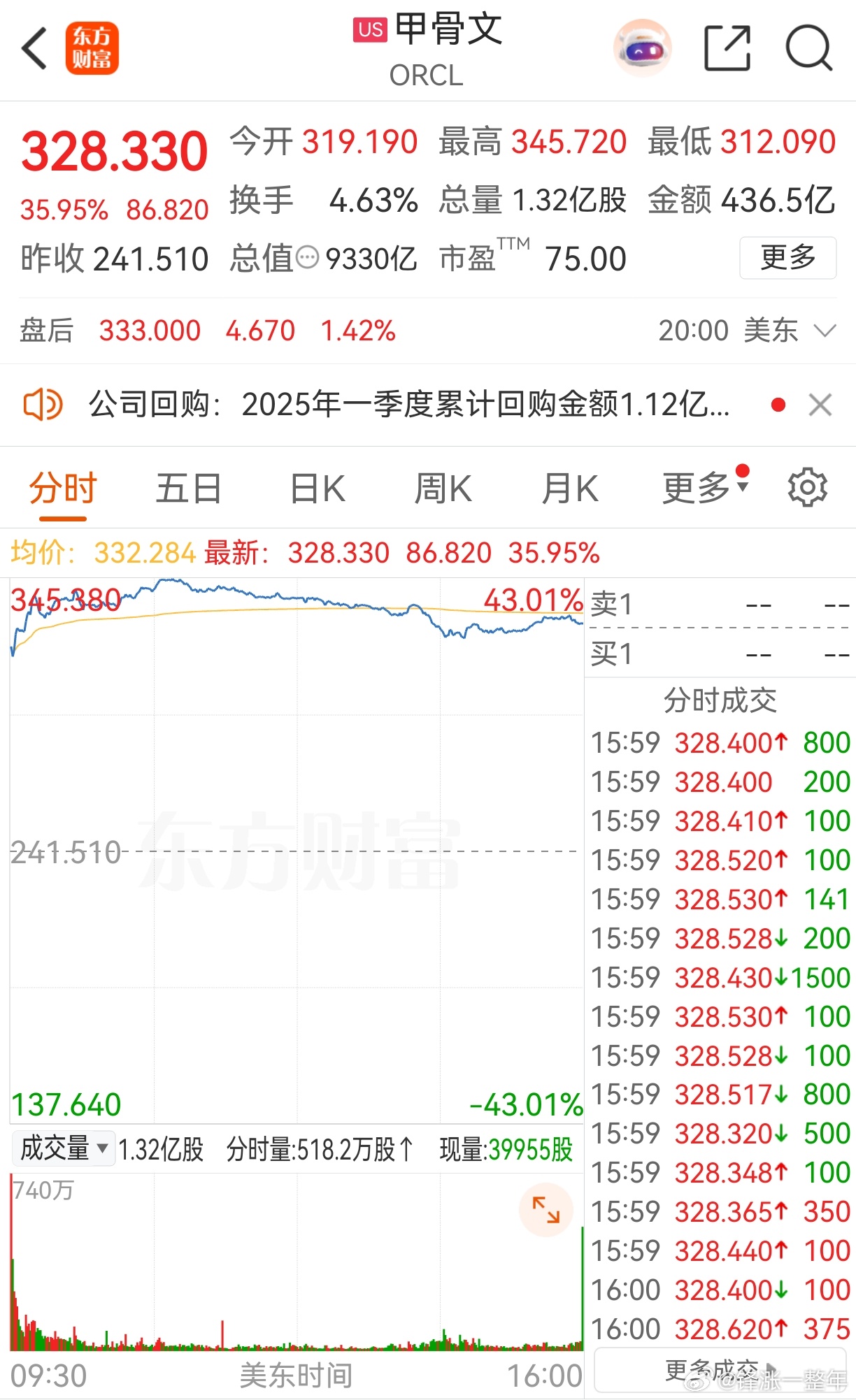 甲骨文市值暴增约1.78万亿 OpenAI已签署一项协议，将在大约五年内向甲骨文