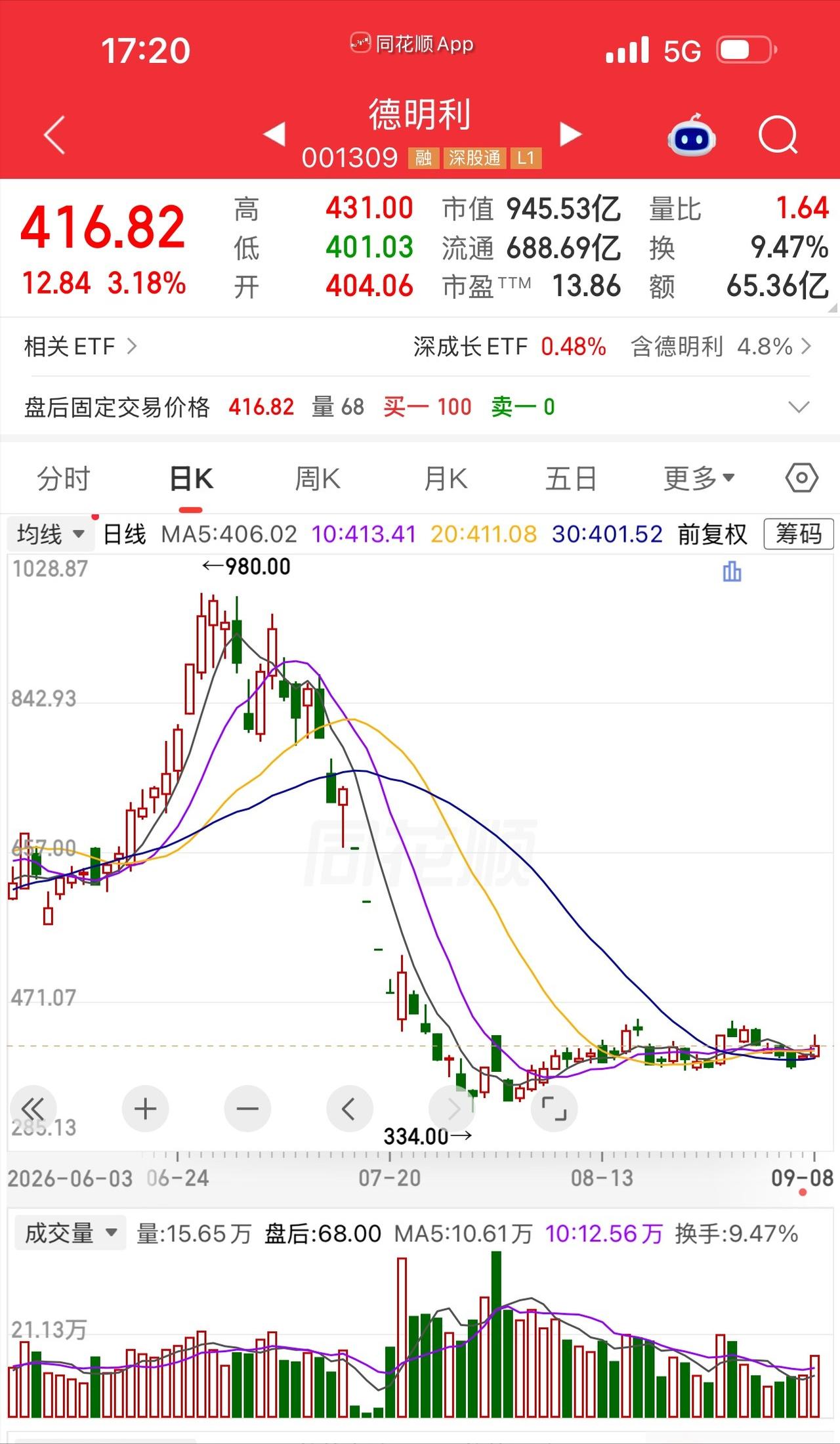 比较惨的高位站岗

900块买的德明利，四个一字跌停想跑都跑不掉，如今90万只剩