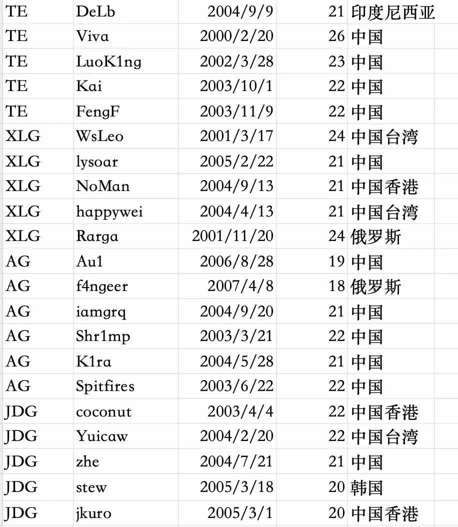 整理盘点了一下VCT各赛区选手年龄国籍。整理了各个赛区所有在一线队伍的选手年龄以